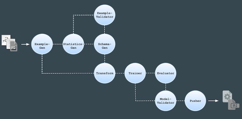 TensorFlow Extended