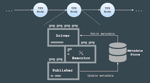 TFX Component